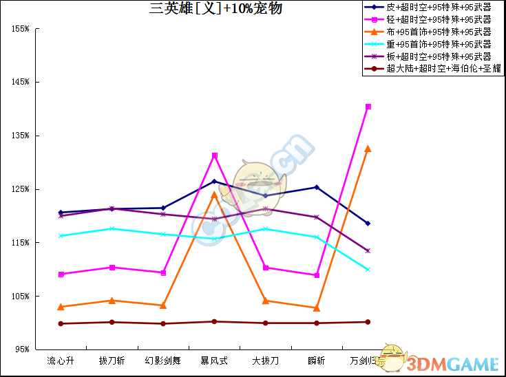 《DNF》剑魂95SS装备搭配攻略