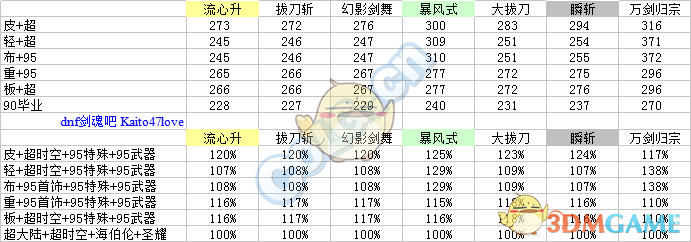 《DNF》剑魂95SS装备搭配攻略