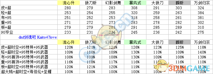 《DNF》剑魂95SS装备搭配攻略