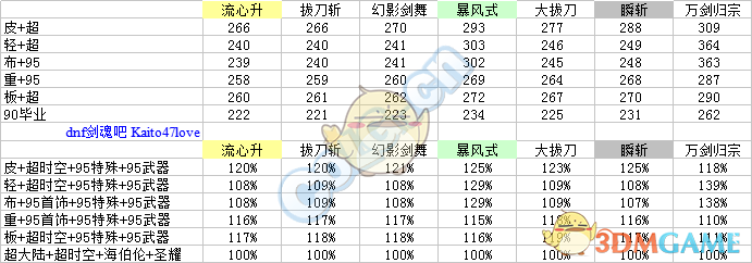 《DNF》剑魂95SS装备搭配攻略
