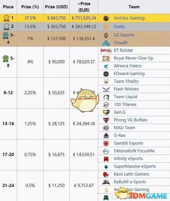 《LOL》S8总决赛冠军奖金介绍