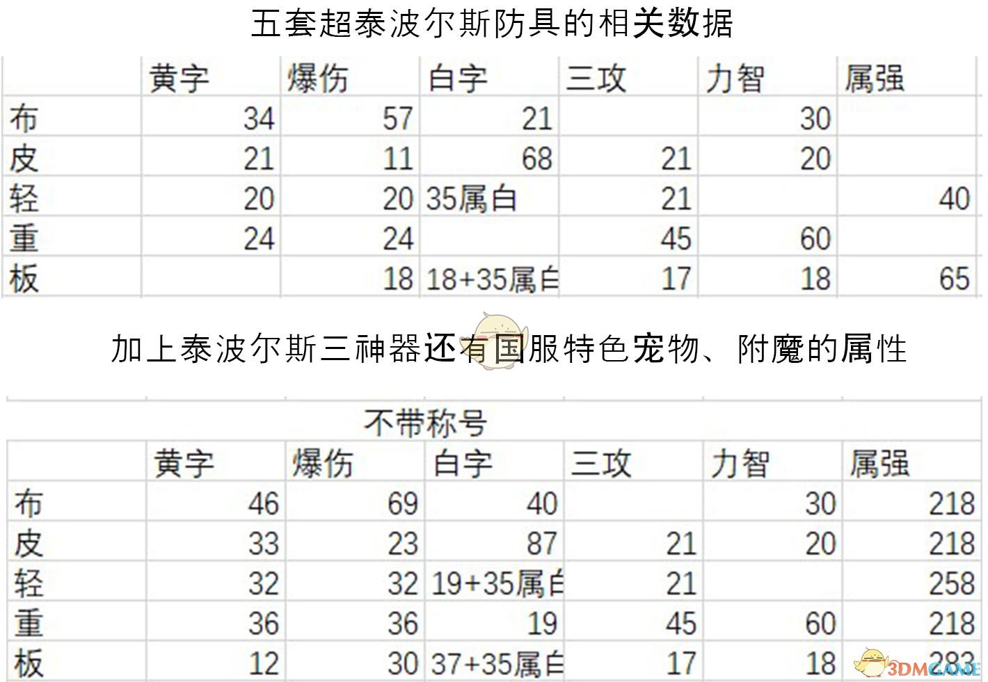 《DNF》95泰波尔斯首饰属性
