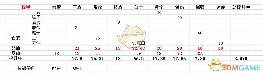 《DNF》95ss提升率分析