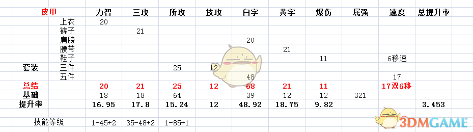 《DNF》95ss提升率分析