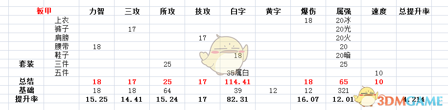 《DNF》95ss提升率分析