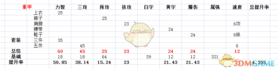 《DNF》95ss提升率分析