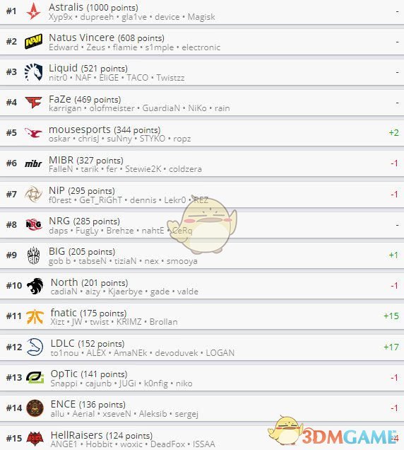 《CSGO》2018战队世界排名公布