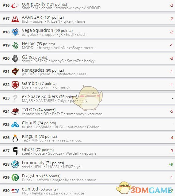 《CSGO》2018战队世界排名公布