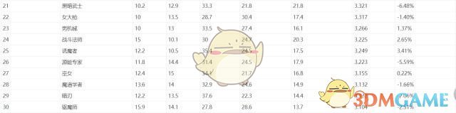 《DNF》2019刷图职业排行
