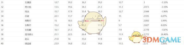 《DNF》2019刷图职业排行