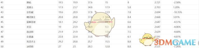 《DNF》2019刷图职业排行
