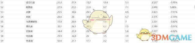 《DNF》2019刷图职业排行