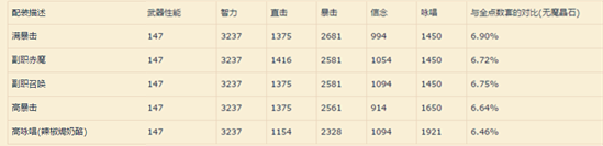 《FF14》4.4版本黑魔法师配装及输出手法攻略