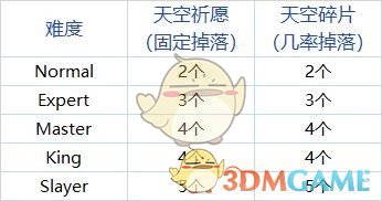 《DNF》95天空裂缝深渊奖励介绍