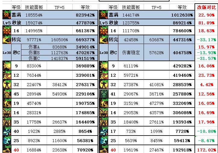 《DNF》95版本气功师伤害测试