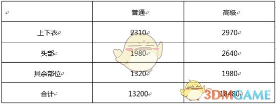 《DNF》最新天空套获取攻略