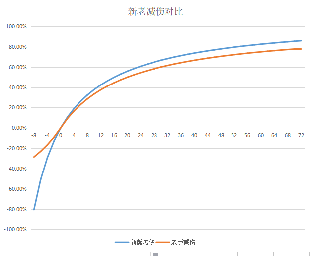 《DOTA2》新7.20版本护甲减伤模式详细分析