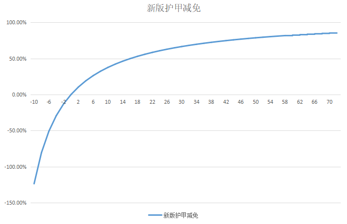 《DOTA2》新7.20版本护甲减伤模式详细分析