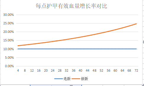 《DOTA2》新7.20版本护甲减伤模式详细分析