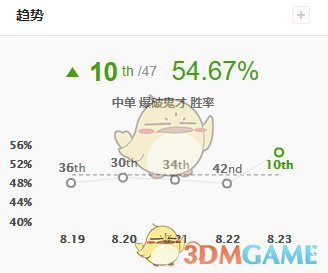 《LOL》8.23最强中单爆破鬼才吉格斯攻略