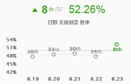 《LOL》S9打野英雄排名