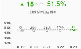 《LOL》S9打野英雄排名
