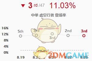 《LOL》S9最强中单排名