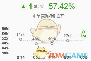 《LOL》S9最强英雄介绍