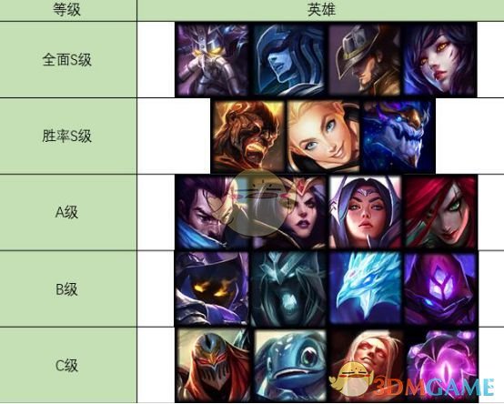《LOL》S9最强英雄介绍