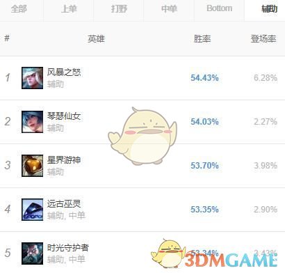 《LOL》S9最强英雄介绍