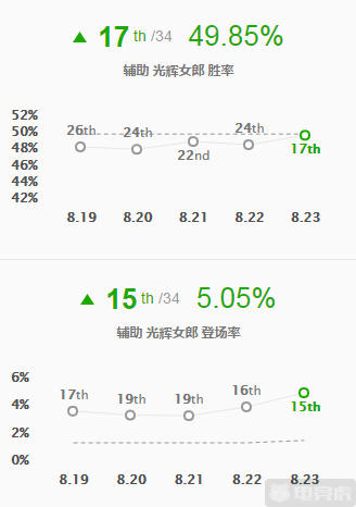 《LOL》S9辅助光辉攻略