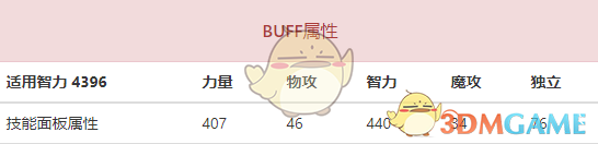 《DNF》95奶妈装备提升率介绍