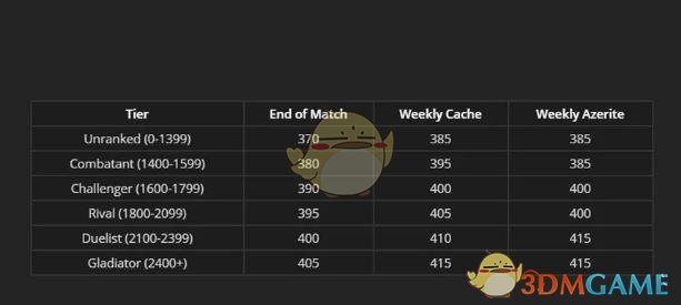 《魔兽世界》8.1PVP第二赛季装备介绍