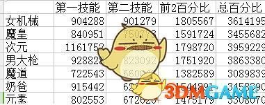 《DNF》95版本轻甲职业选择