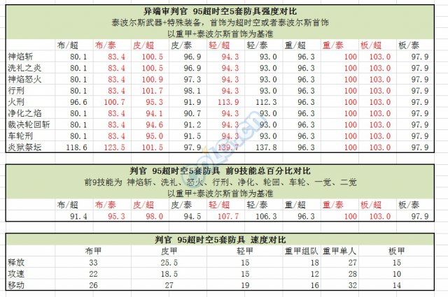 《DNF》95版本首饰升级攻略