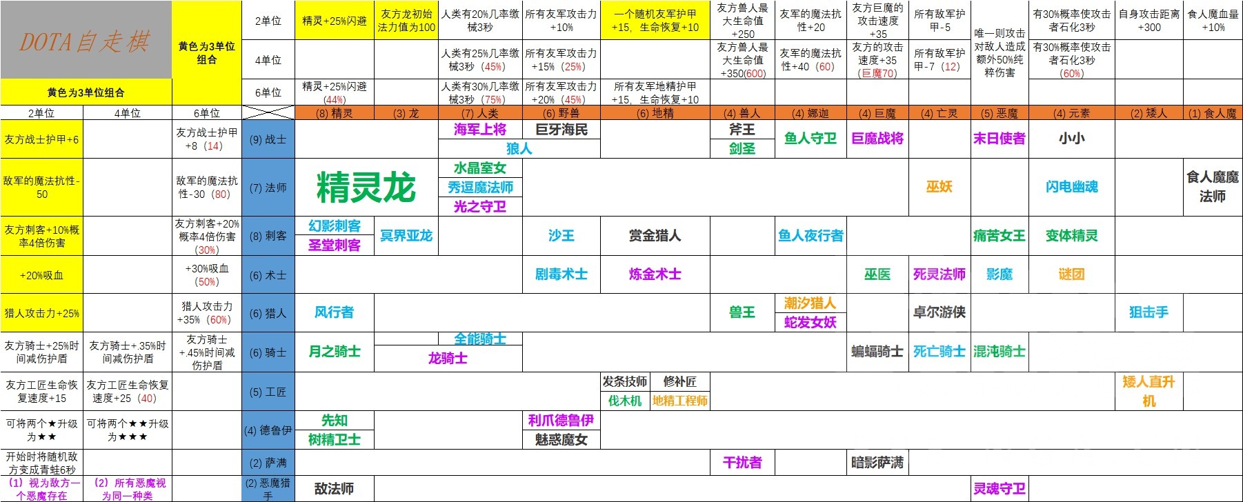 《DOTA2》自走棋种族职业搭配表