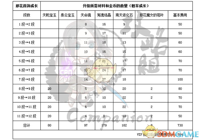 《剑灵》邪花首饰属性成长全职业图解