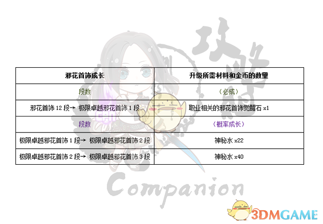 《剑灵》邪花首饰属性成长全职业图解