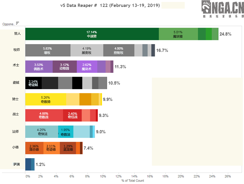 《炉石传说》2.13-19天梯环境数据分析