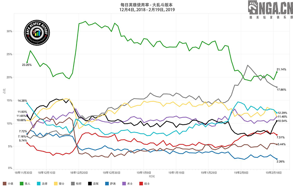 《炉石传说》2.13-19天梯环境数据分析