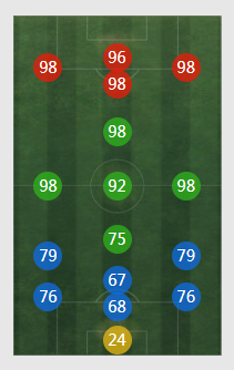 《FIFA online4》梅西详细数据一览