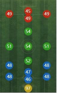 《FIFA online4》德赫亚详细数据一览