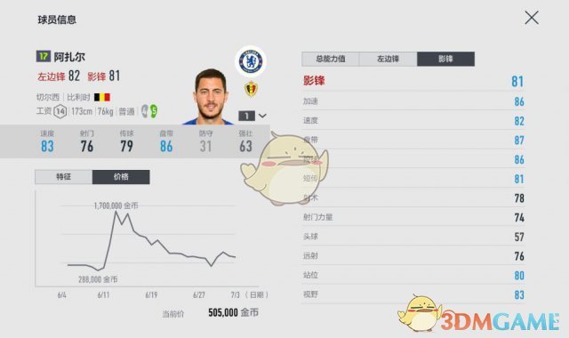 《FIFAOL4》阿扎尔角色用法攻略