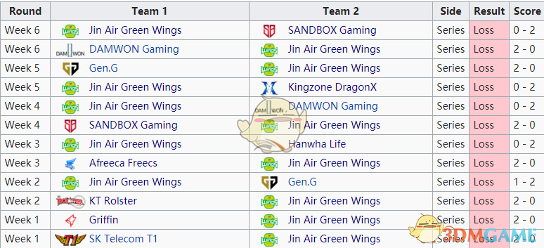 《LCK》2019春季赛季后赛出线名额介绍