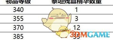 《魔兽世界》8.15大秘境低保层数奖励介绍