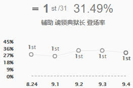 《LOL》9.4薇恩锤石胜率登顶 下路组合全评级