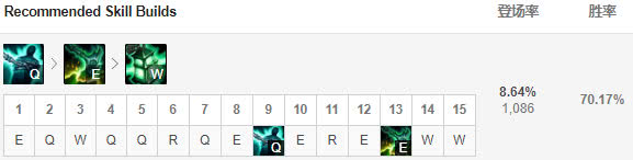 《LOL》9.4薇恩锤石胜率登顶 下路组合全评级