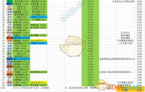 《DNF》95版本最强职业推荐