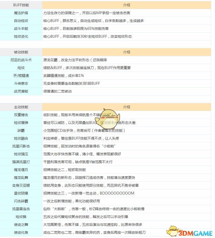 《DNF》95版本战斗法师大型攻略