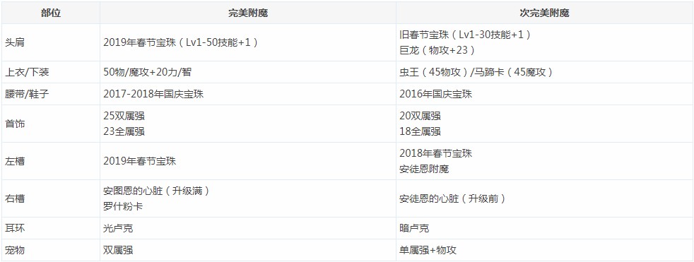 《DNF》95版本战斗法师大型攻略